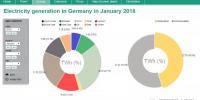 2018年德國1月份發(fā)電構(gòu)成：可再生能源發(fā)電達45.5% 煤電34.4% 核電13.4%