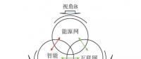 【觀點】智能電網(wǎng)與能源網(wǎng)如何融合？