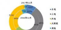 截至2017年底全國風電、太陽能等新增裝機情況及各省對比