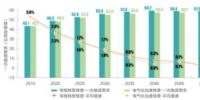 中國中長期能源發(fā)展八大趨勢(shì)