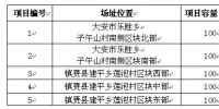吉林省白城光伏發(fā)電應(yīng)用領(lǐng)跑基地2017年項(xiàng)目競爭優(yōu)選公告