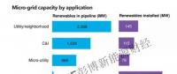 微電網(wǎng)市場現(xiàn)狀分析 全球80%的待建項目均位于中國