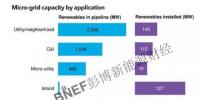 微電網(wǎng)市場現(xiàn)狀分析 全球約80%待建項目位于中國
