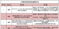 看過來！1月份光伏行業(yè)這39條新政與你有關！