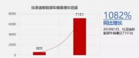 比亞迪1月新能源車銷售7151輛，同比增長1082%