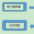 用戶須知！戶用光伏電站建設(shè)程序