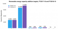 2018-2019財(cái)年印度將新增光伏裝機(jī)11GW 屋頂1GW、大型地面電站10GW