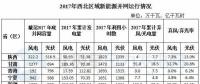 西北能監(jiān)局：2017年西北五?。▍^(qū)）新增風(fēng)電并網(wǎng)容量180.4萬(wàn)千瓦 青海未發(fā)生棄風(fēng)限電