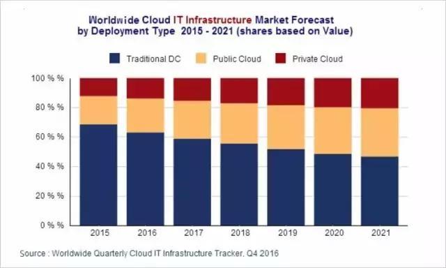 云計算系列之一：公有云是終極形態(tài)，未來將出現(xiàn)5-7家巨頭廠商