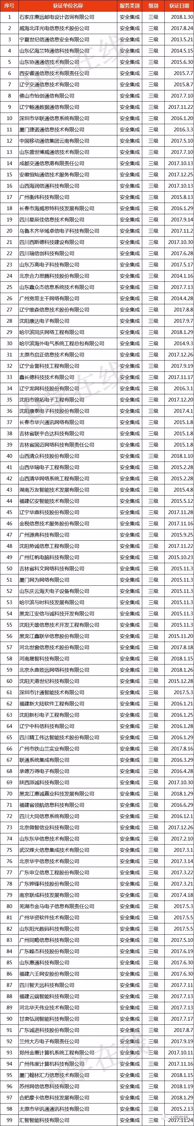 獲“信息系統(tǒng)安全集成服務(wù)資質(zhì)”通信企業(yè)名單發(fā)布！