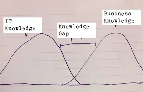 身為數(shù)據(jù)科學(xué)家怎么能不掌握這四大技能！
