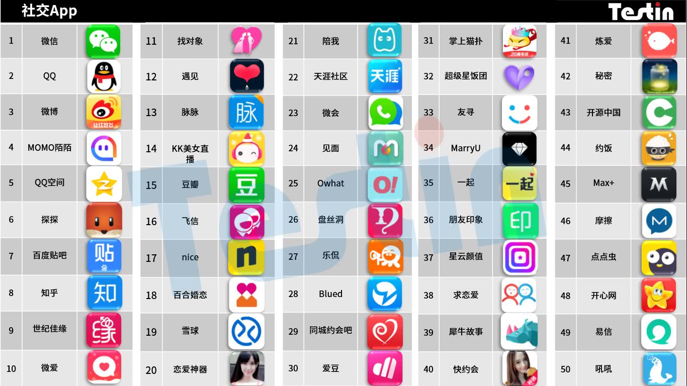 平臺(tái)化持續(xù)延伸，Testin 2017“社交”好應(yīng)用AppBase 50報(bào)告 