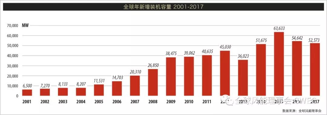 2017年全球新增風(fēng)電裝機(jī)容量排名 中國穩(wěn)居第一【附圖】