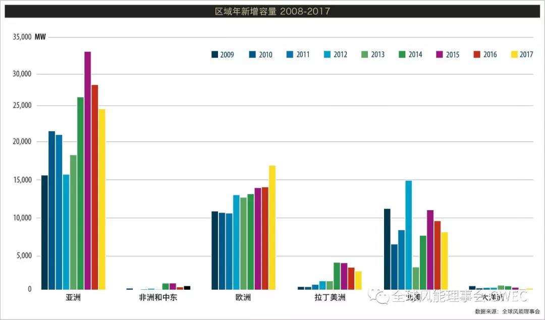 2017年全球新增風(fēng)電裝機(jī)容量排名 中國穩(wěn)居第一【附圖】
