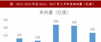 2017年我國(guó)風(fēng)電行業(yè)棄風(fēng)下降情況及未來(lái)趨勢(shì)分析（圖）