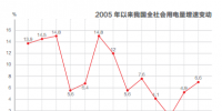 2017年我國(guó)電力消費(fèi)增速變動(dòng)數(shù)據(jù)解析