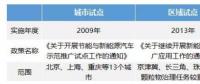 2009年至今中國新能源汽車補貼政策發(fā)展歷程