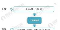 2018年干電池制造行業(yè)現(xiàn)狀分析 下游需求促收入小幅上升