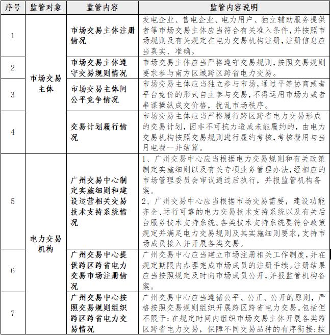 一張表告訴您《南方區(qū)域跨區(qū)跨省電力交易監(jiān)管辦法》都監(jiān)管啥？
