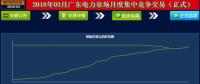-41.5厘/千瓦時(shí)！廣東3月月度集中競(jìng)價(jià)落幕 成交量創(chuàng)下新高