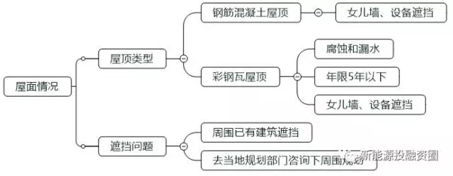 如何判斷一個分布式光伏項目的好壞？