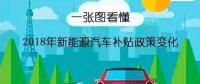 一張圖帶你看懂2018年新能源汽車補(bǔ)貼政策變化