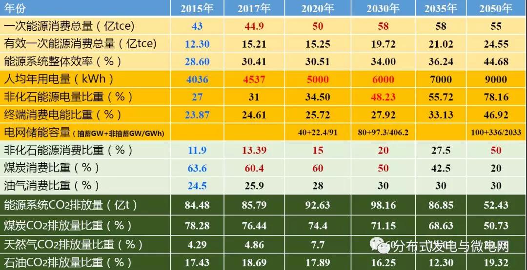 周孝信：能源轉(zhuǎn)型中我國(guó)新一代電力系統(tǒng)的發(fā)展前景