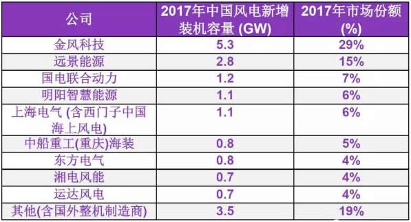 2017年中國風(fēng)電整機(jī)制造商新增裝機(jī)容量排名發(fā)布