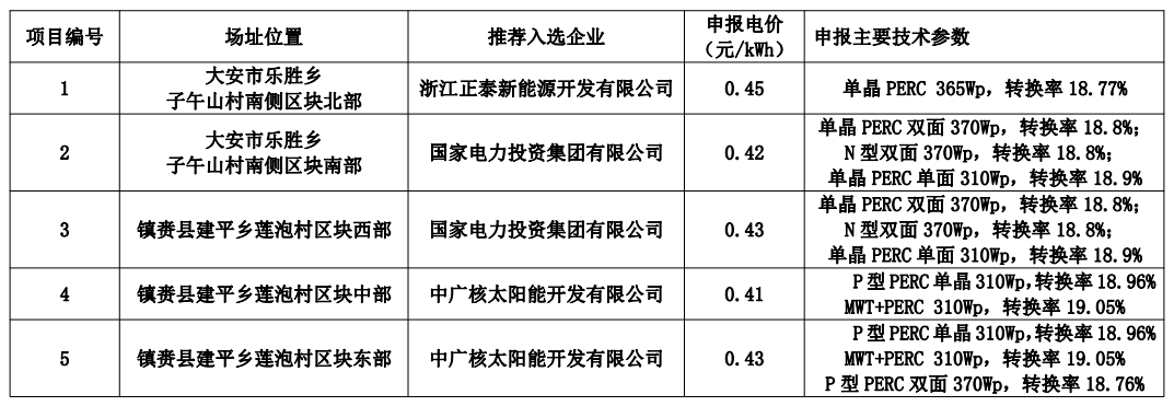 白城公布領跑者中標名單：正泰、國家電投x2、中廣核x2