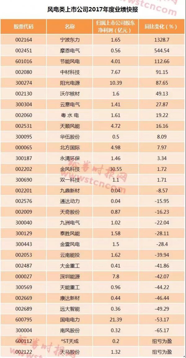 風(fēng)電行業(yè)形勢好轉(zhuǎn) 逾半數(shù)公司業(yè)績報喜