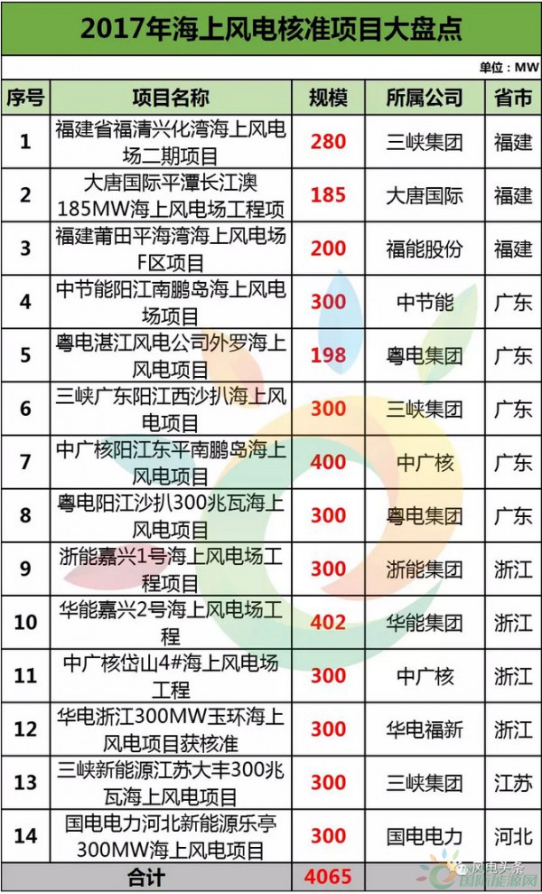 盤點2017海上風(fēng)電項目
