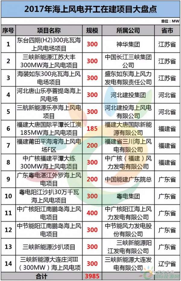 盤點2017海上風(fēng)電項目