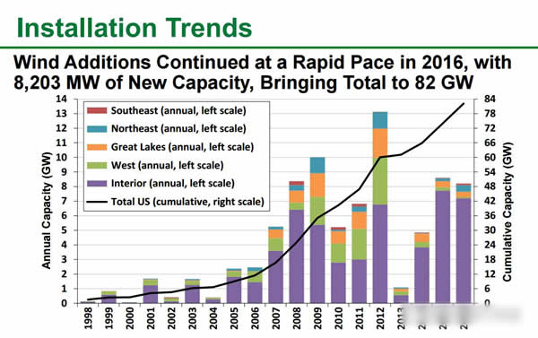 美國(guó)風(fēng)電大盤(pán)點(diǎn)