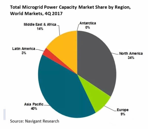 2017年全球微電網(wǎng)裝機達到22.7吉瓦