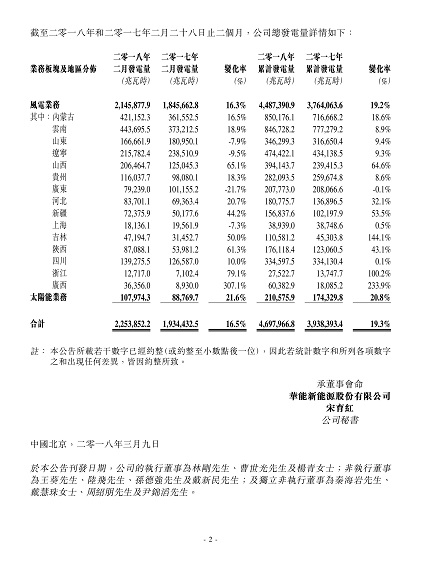 華能新能源2月風(fēng)電發(fā)電量21.46億千瓦時(shí) 同比增長16.3%