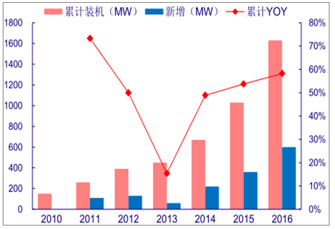 分析2018年中國(guó)風(fēng)電行業(yè)發(fā)展趨勢(shì)