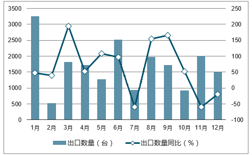 統(tǒng)計2017年中國風(fēng)力發(fā)電機組出口量