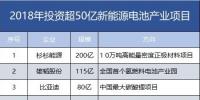 7家608億！盤點2018年投資超50億新能源電池產(chǎn)業(yè)項目。