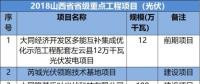 山西、河北、江西成光伏企業(yè)投資聚集地-8省2018光伏重點(diǎn)項(xiàng)目名單