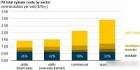 成本迅速下降 但組件占光伏系統(tǒng)總成本的比例有多大?