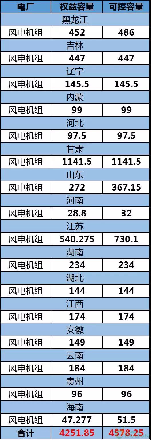 約4.3GW裝機(jī)，75.93萬KWH發(fā)電量，35.51億元收入……華能國(guó)際2017年報(bào)中透露出哪些風(fēng)電信息？