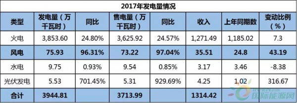 約4.3GW裝機(jī)，75.93萬KWH發(fā)電量，35.51億元收入……華能國(guó)際2017年報(bào)中透露出哪些風(fēng)電信息？