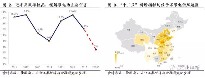 分散式風(fēng)電深度報(bào)告