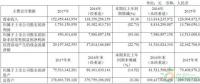 約4.3GW裝機(jī)，75.93萬KWH發(fā)電量，35.51億元收入……華能國(guó)際2017年報(bào)中透露出哪些風(fēng)電信息？