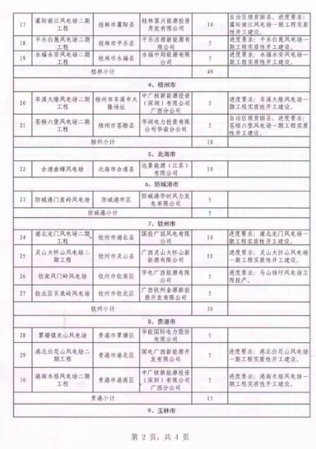 廣西能源局印發(fā)2018年省風(fēng)電開發(fā)建設(shè)方案：45個(gè)候選項(xiàng)目 總計(jì)269.4萬千瓦（附文件）