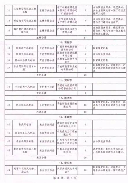 廣西能源局印發(fā)2018年省風(fēng)電開發(fā)建設(shè)方案：45個(gè)候選項(xiàng)目 總計(jì)269.4萬千瓦（附文件）