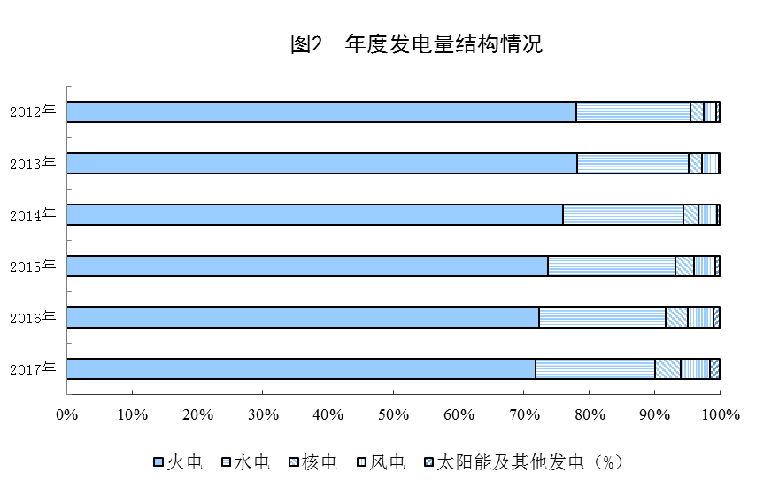 統(tǒng)計(jì)局公布2017年電源增長(zhǎng)情況(風(fēng)、光、核電增長(zhǎng)較快)