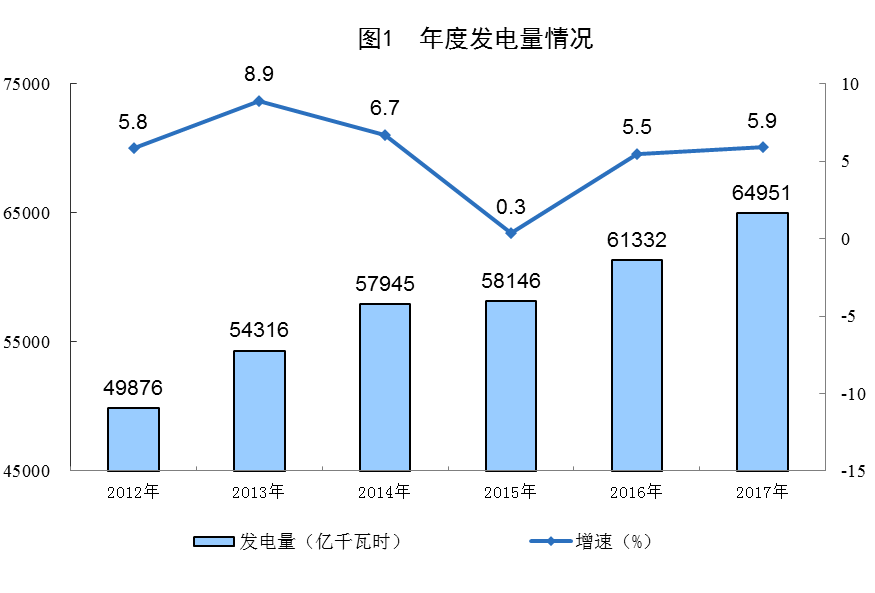 統(tǒng)計(jì)局公布2017年電源增長(zhǎng)情況(風(fēng)、光、核電增長(zhǎng)較快)