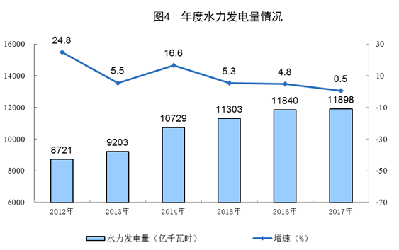 統(tǒng)計(jì)局公布2017年電源增長(zhǎng)情況(風(fēng)、光、核電增長(zhǎng)較快)