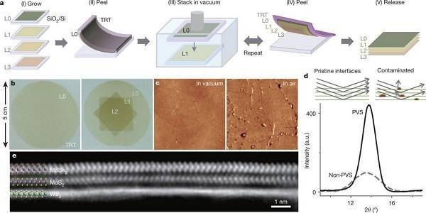 Nature重大進(jìn)展：自組裝工程——可控性層層堆疊二維材料